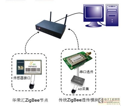 华荣汇慧蜂ZigBee节点 即插即用技术在网络通信领域的创新应用