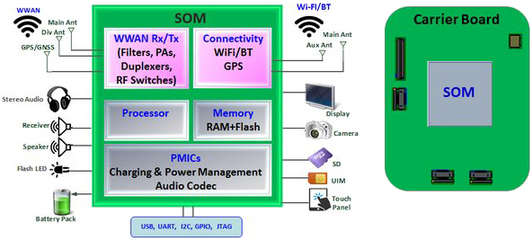 环旭电子发布搭载恩智浦与高通芯片的SOM系统级物联网模块，引领通讯工程新浪潮