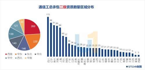 通信工程施工总承包资质分布揭示的竞争格局分析