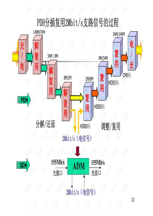 SDH传输技术 数字通信网络的骨干架构【中国地质大学通信工程专业课件精选】